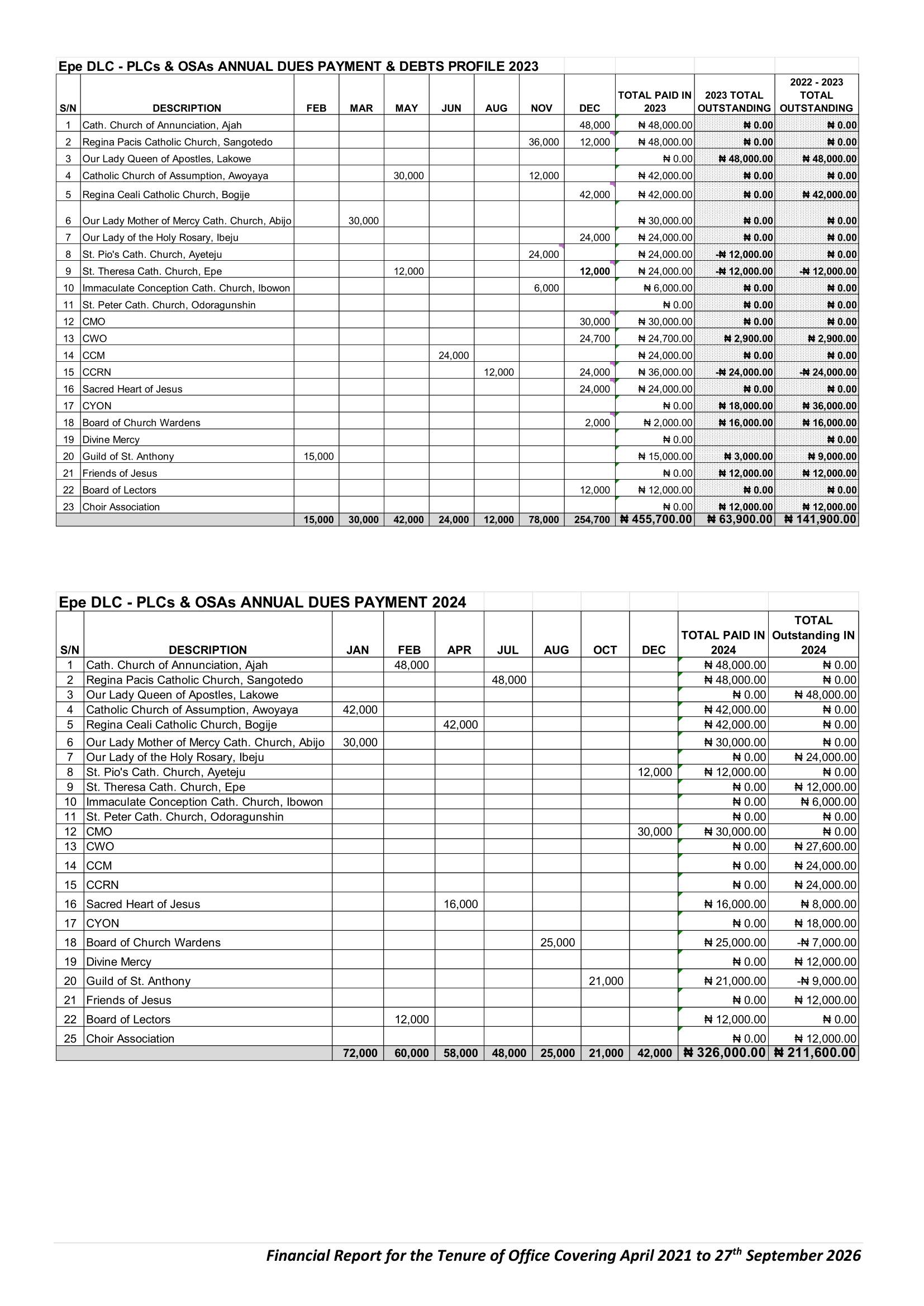 A Stewardship Report of Engr. Patrick Ekpat DLC Chairman Team of Executives -3 (1)-22
